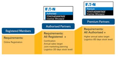 Partner Programme levels.jpg
